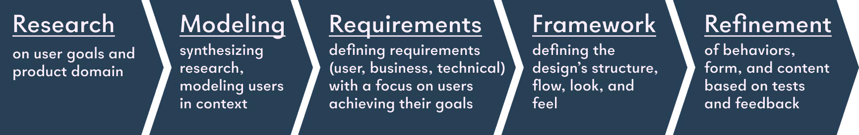 An image of the process for Goal-Directed Design, covering phases from research to modeling to requirements to frameworks to refinement.