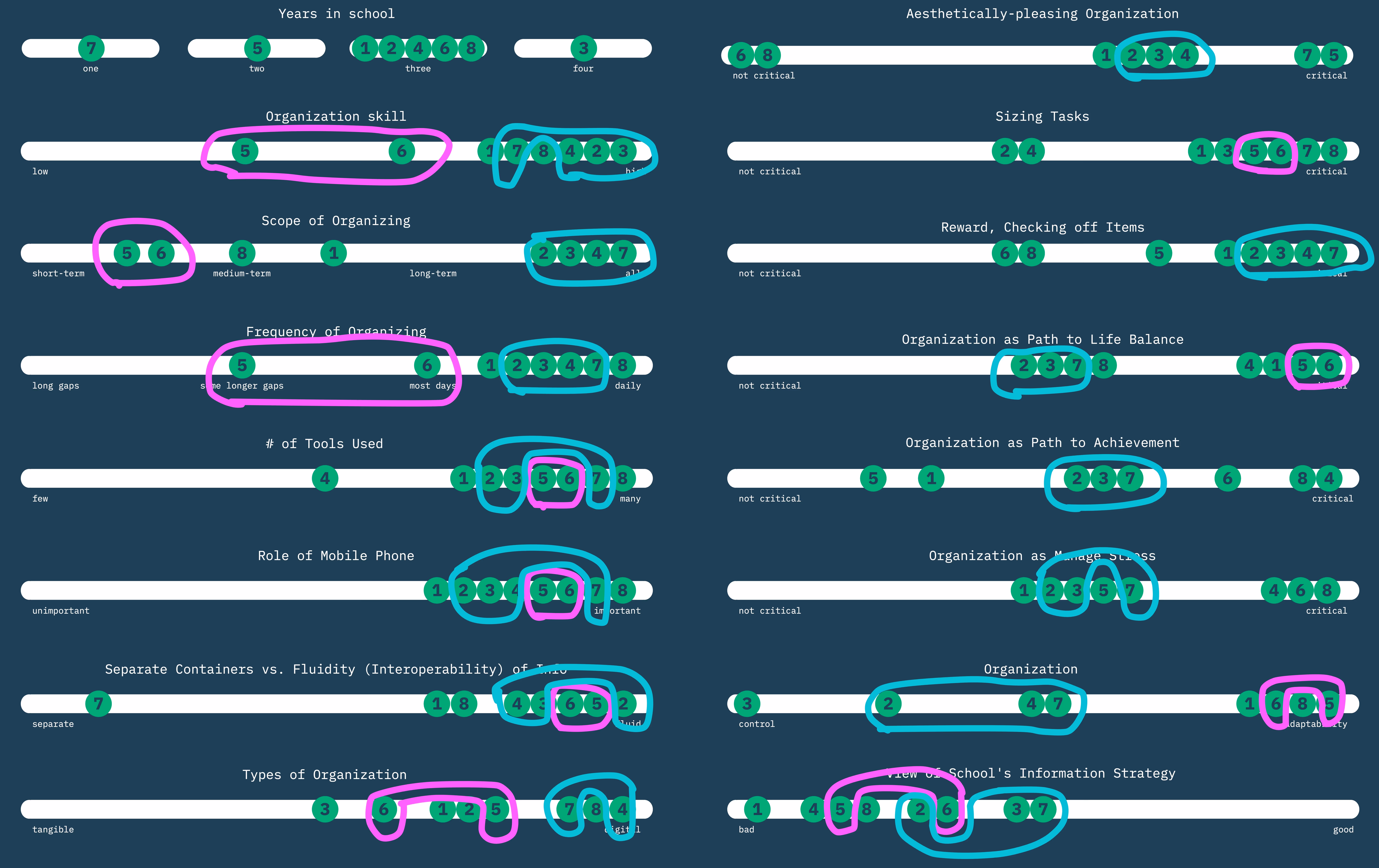 An image from Miro, a whiteboarding tool, of mapped and clustered behavioral variables.