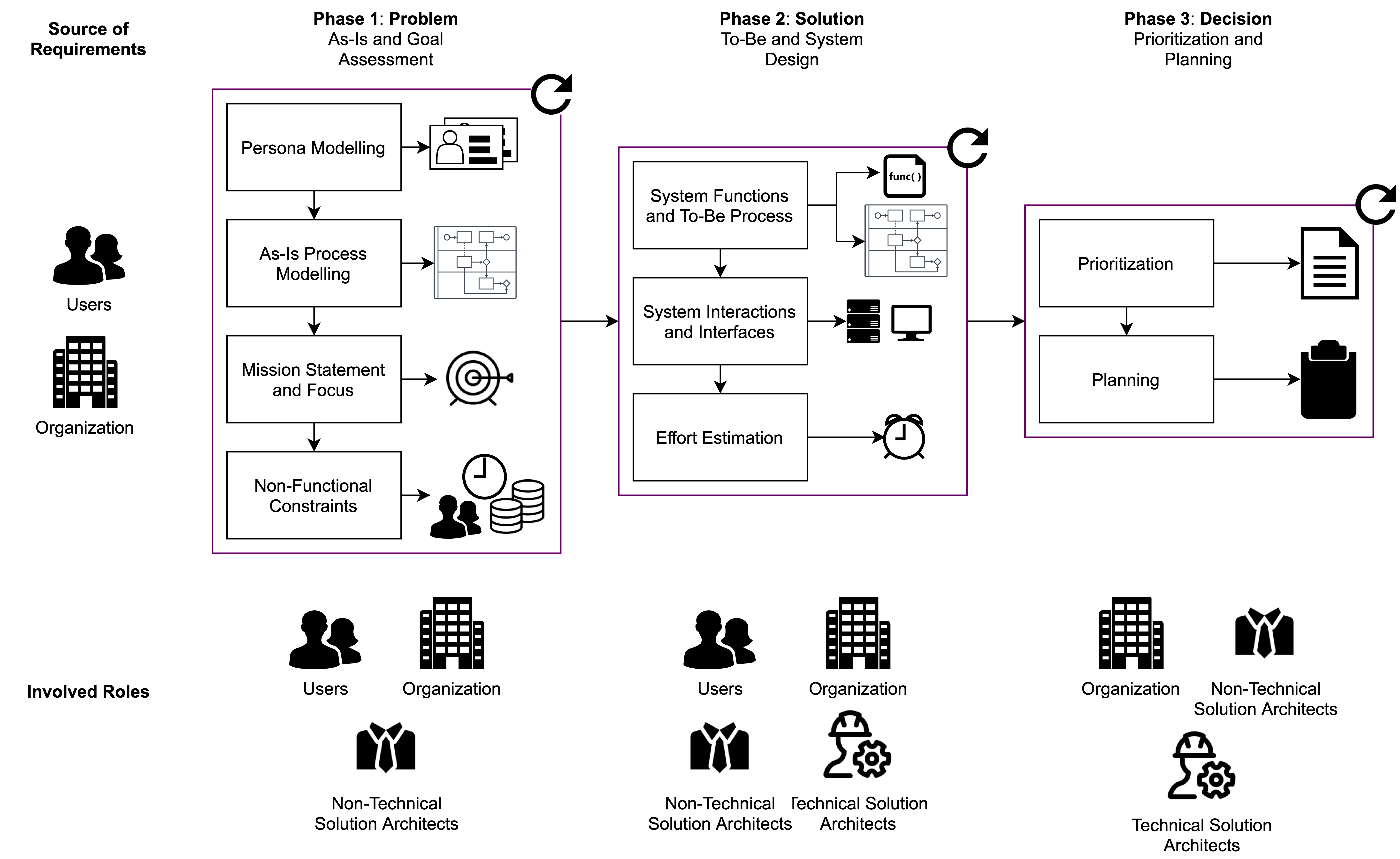 Process-Driven Requirements Engineering for Products