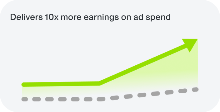Delivers 10x more earnings on ad spend