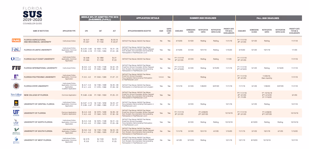 Screenshot of the State University System College Guide comparing different admissions information for each State College in Florida.