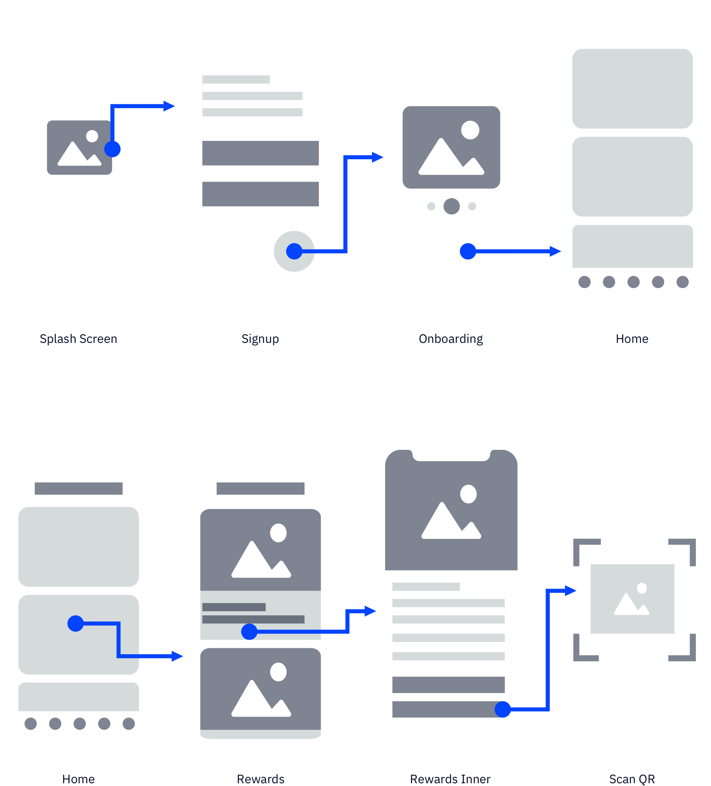 Initial wireframes showing sign up process and user flow from Home Screen to Qr Scan
