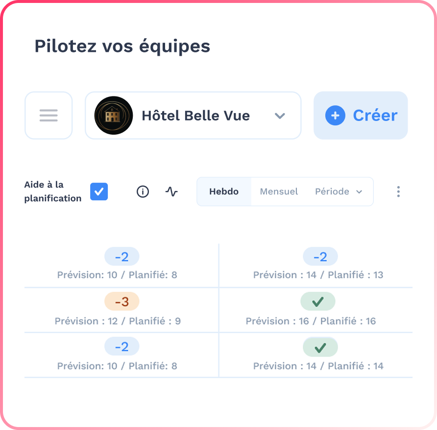 Tableau de gestion des équipes Hôtel Belle Vue avec prévisions et planning hebdomadaire.