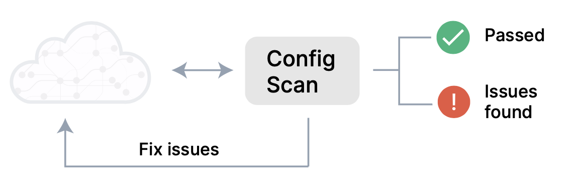 IaC Post-deployment Validations