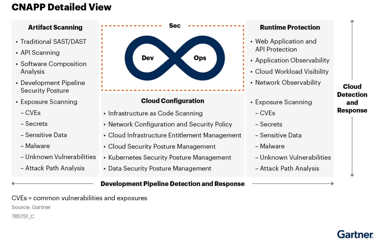 CNAPP by Gartner