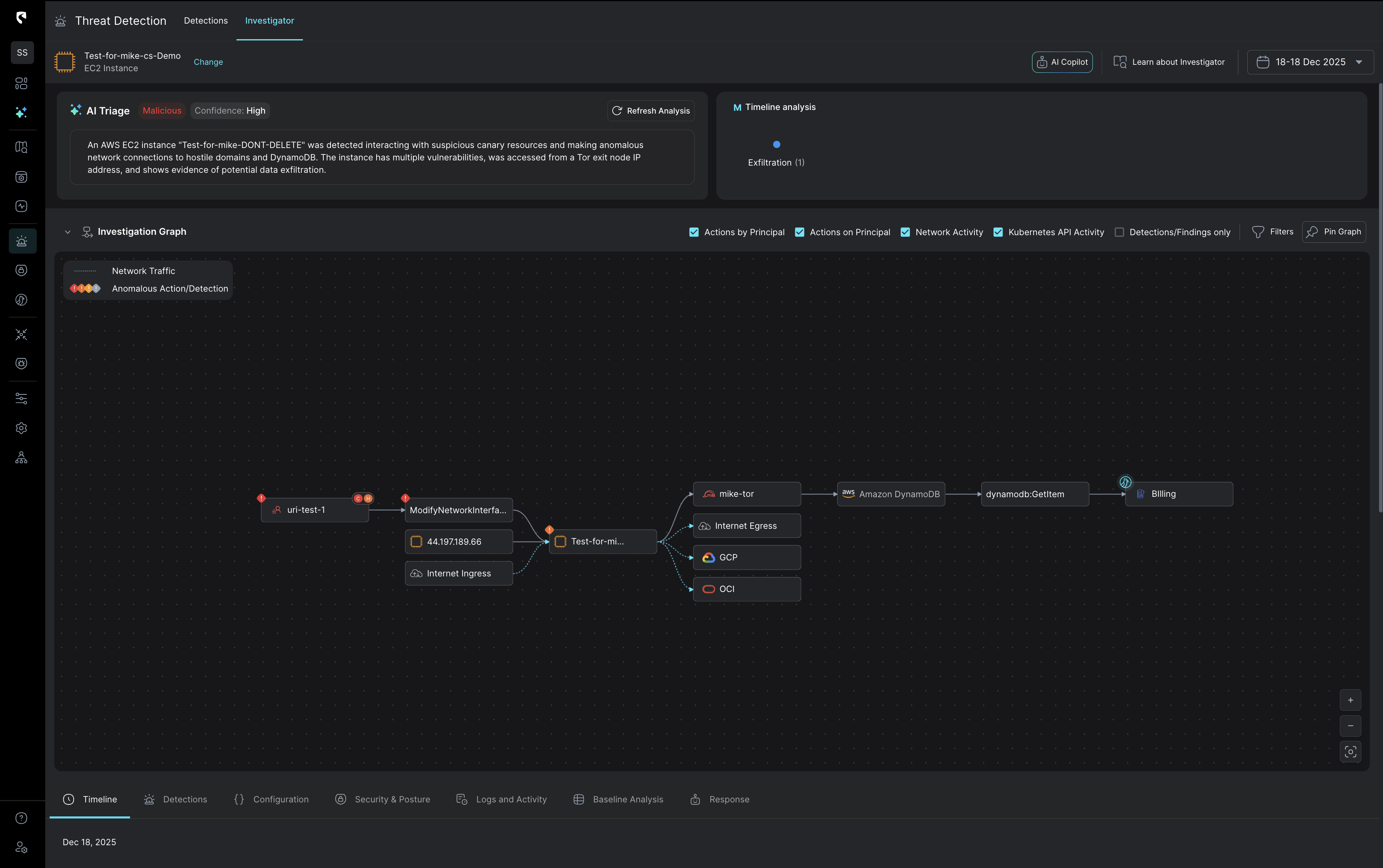 Threat Detection dashboard showing AI Triage with a malicious alert for an AWS EC2 instance named Test-for-mike-DONT-DELETE, an investigation graph detailing suspicious network traffic and anomalous actions between nodes including uri-test-1, Test-for-mike instance, mike-tor, Amazon DynamoDB, and Billing.