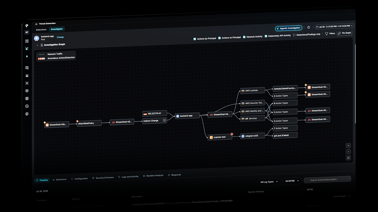 Threat Detection dashboard showing AI Triage with a malicious alert for an AWS EC2 instance named Test-for-mike-DONT-DELETE, an investigation graph detailing suspicious network traffic and anomalous actions between nodes including uri-test-1, Test-for-mike instance, mike-tor, Amazon DynamoDB, and Billing.