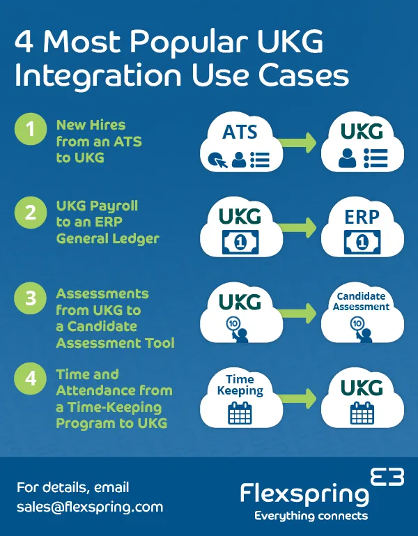 Infografía de casos de uso de la integración UKG