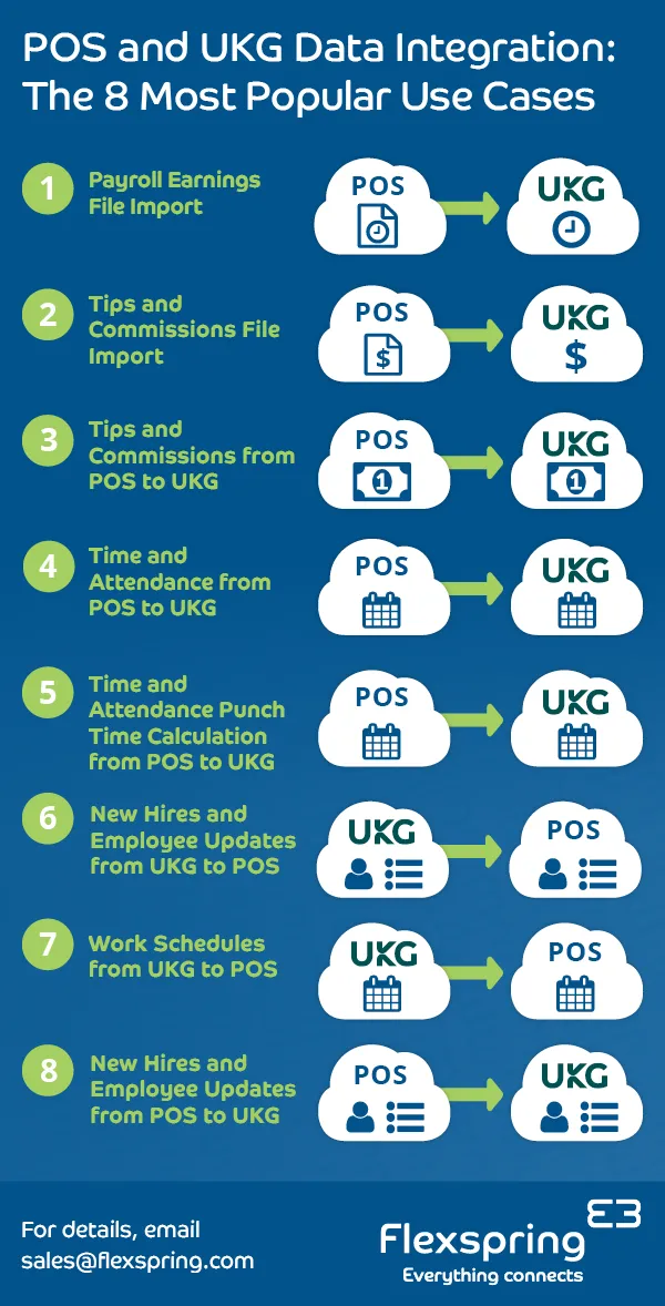 POS with UKG integration use cases infographic