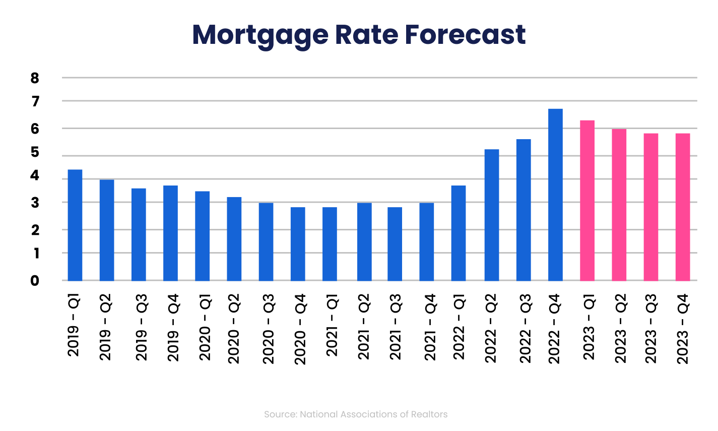 Mortgage Rate Forecast bar chart from 2019 to 2023