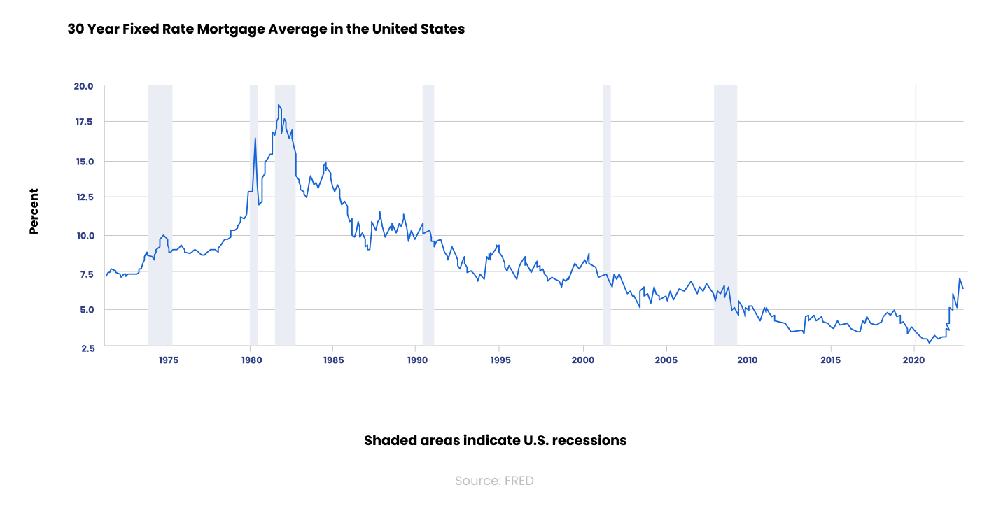 30 Year Fixed Rate Mortgage Average chart from 1975 to 2023