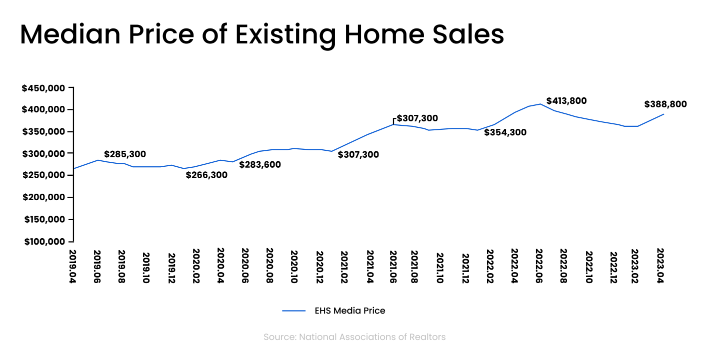 Median Price of Existing Home Sales chart showing prices from 2019 to 2023