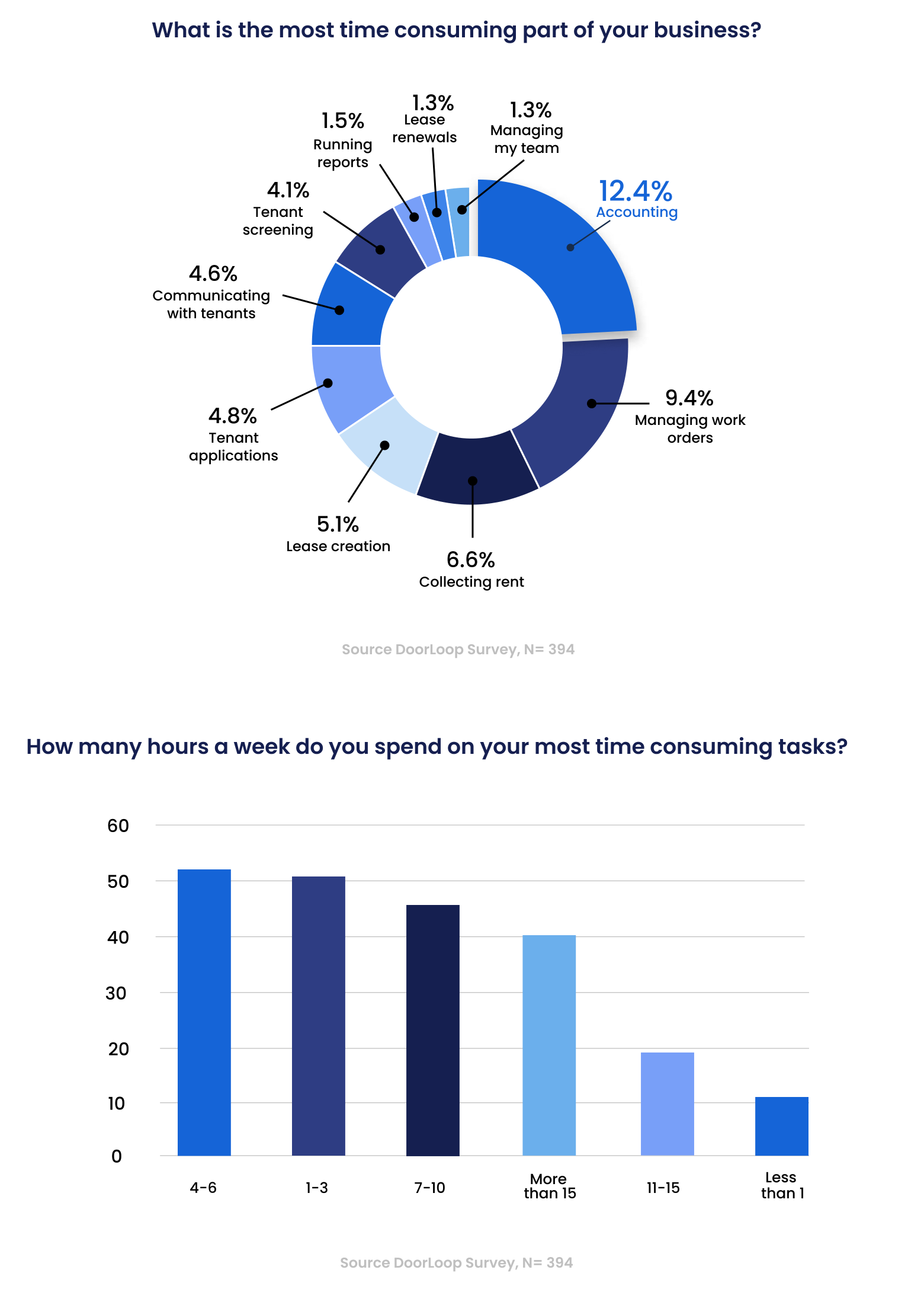 Survey Results – Most time consuming tasks and weekly hours