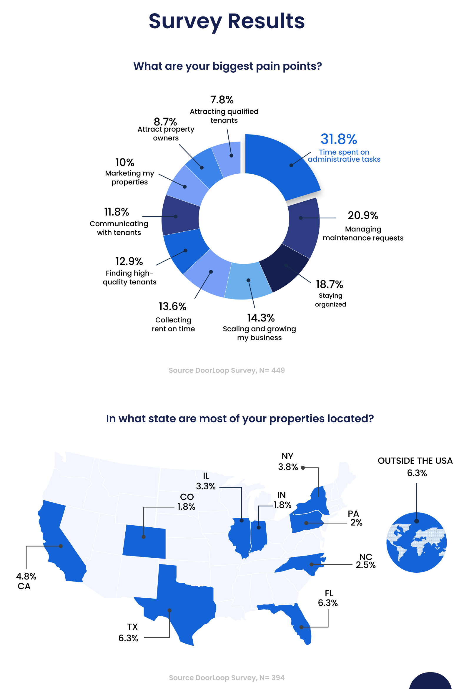 Survey Results – Pain points and property locations