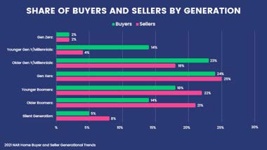 Share of Buyers and Sellers by Generation