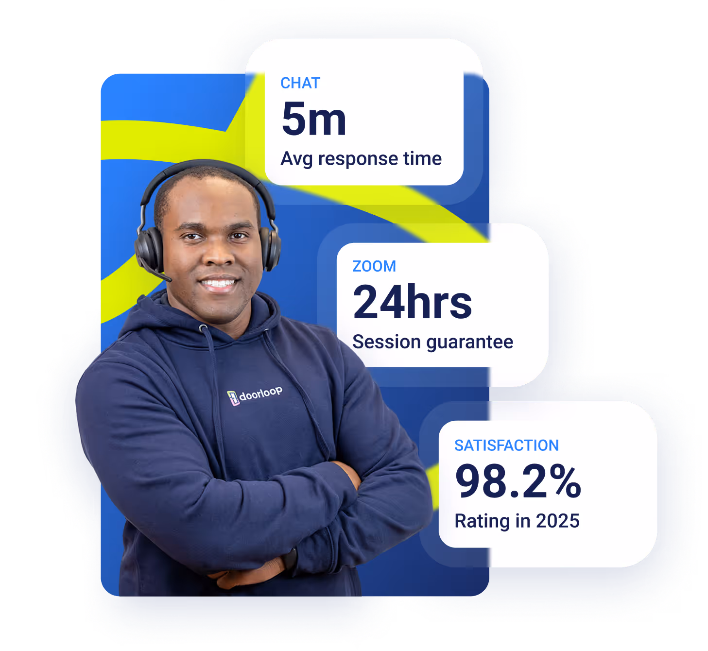 DoorLoop has a 98.6% customer satisfaction rate