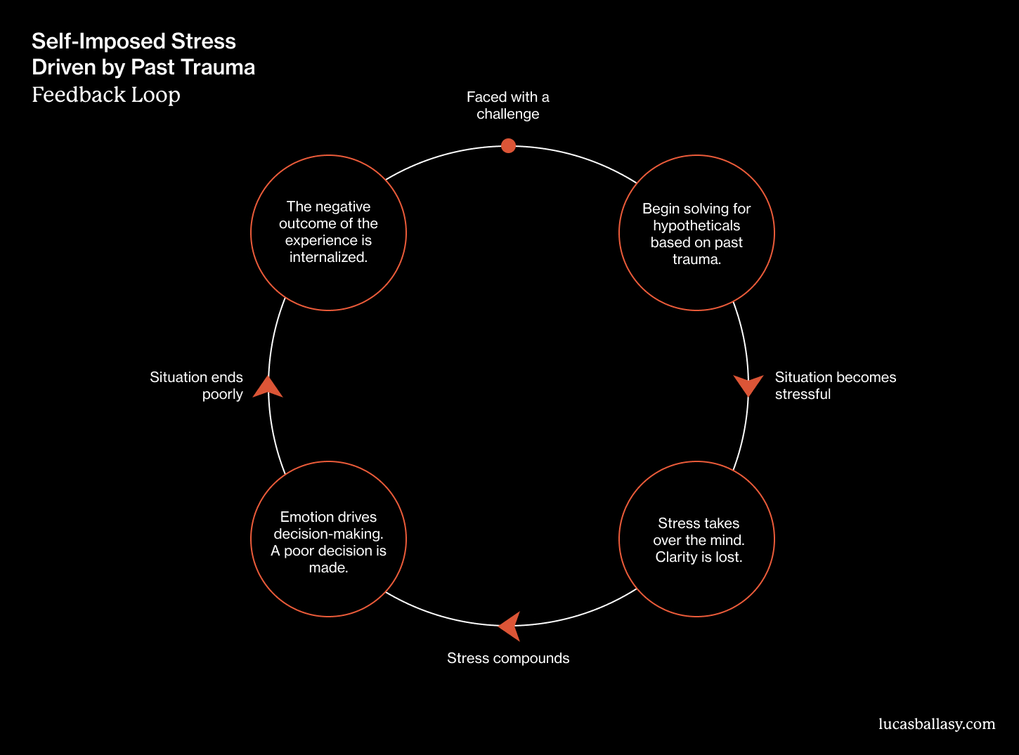 Visualization to show the feedback loop of self-imposed stress driven by past trauma.