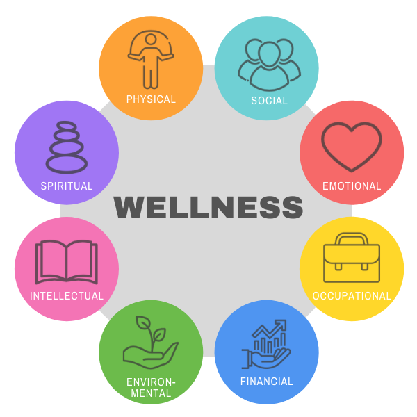 Wellness image with eight dimensions of wellness