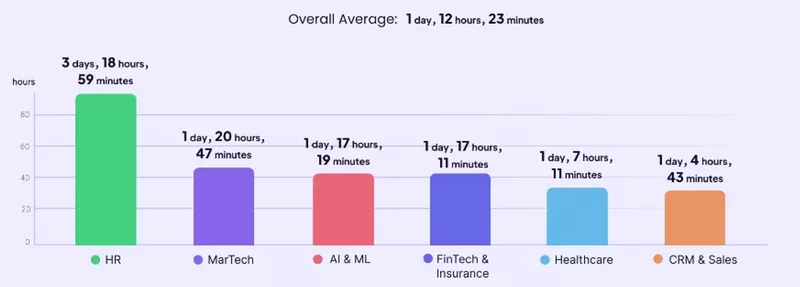 SaaS time-to-value report across multiple industries, courtesy of Userpilot.