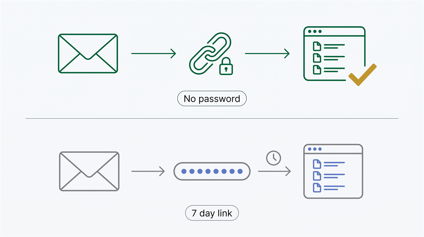 Diagram comparing Zapa portal access by secure email link with TaxDome access requiring a client account and password