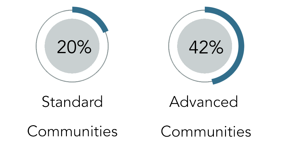 % of Advanced Communities that can calculate community value and link to business outcomes