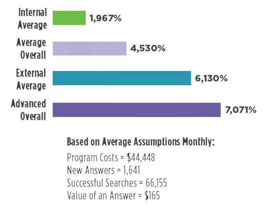 Comparison of ROI across internal and external standard and advanced communities