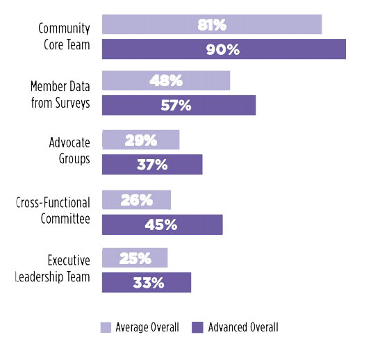 Comparison of stakeholder involvement in decision-making between standard and advanced communities