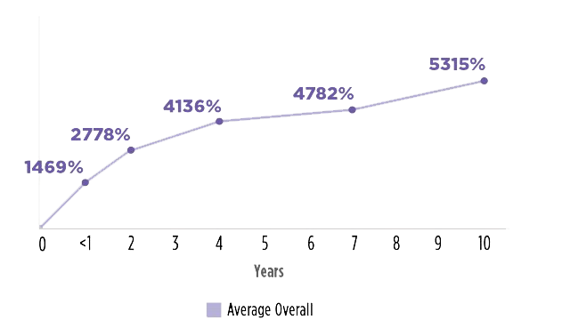 ROI increases in line with community maturity