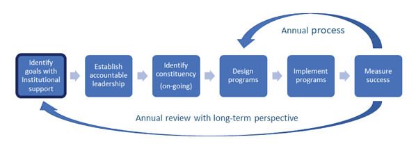 7 steps for Community Success