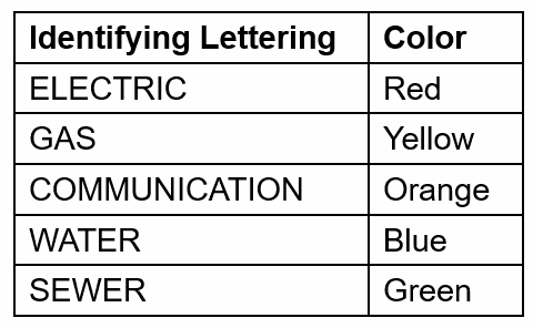 Table: Identifying Lettering / Color. Electric / Red, Gas / Yellow, Communications / Orange, Water / Blue, Sewer / Green