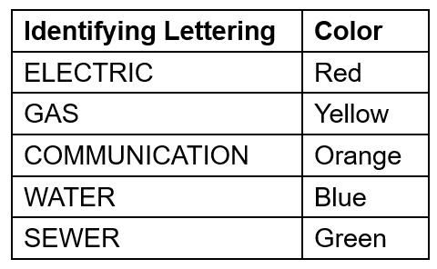 Table: Identifying Lettering / Color. Electric / Red, Gas / Yellow, Communications / Orange, Water / Blue, Sewer / Green