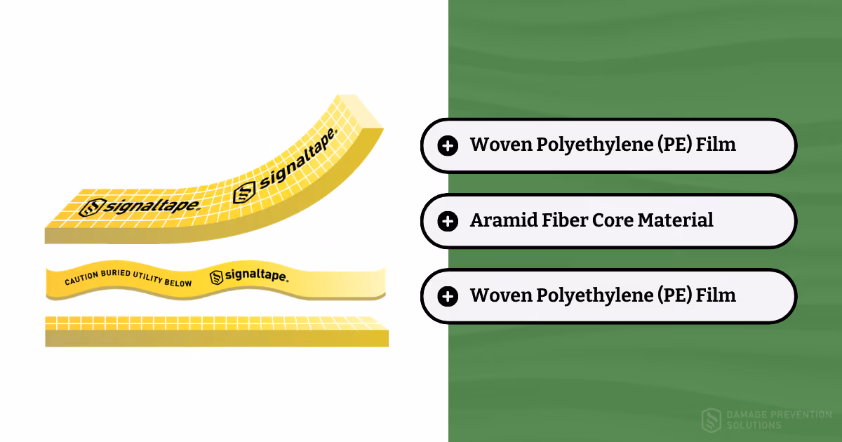 Image depicting exploded composition of Signaltape® Underground Warning Tape (Woven PE Film + Core Material + Woven PE Film)