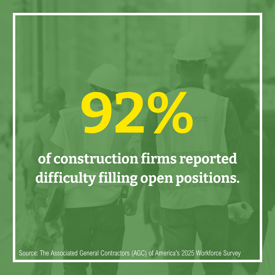 Image of 2 construction workers with text: 92% of construction firms reported difficulty filling open positions. Source: AGC