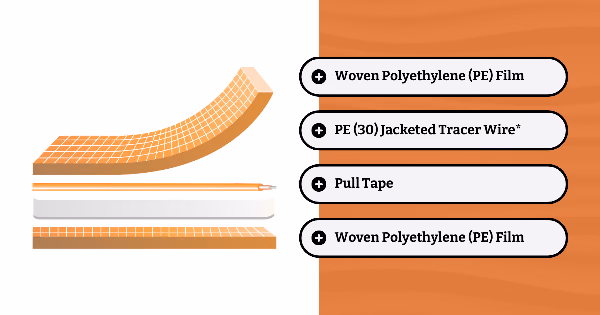 Diagram of Channeltape™ Product Components: Woven polyethylene film (top and bottom layers) with PE 30 Jacketed Tracer wire and Pull Tape in between.