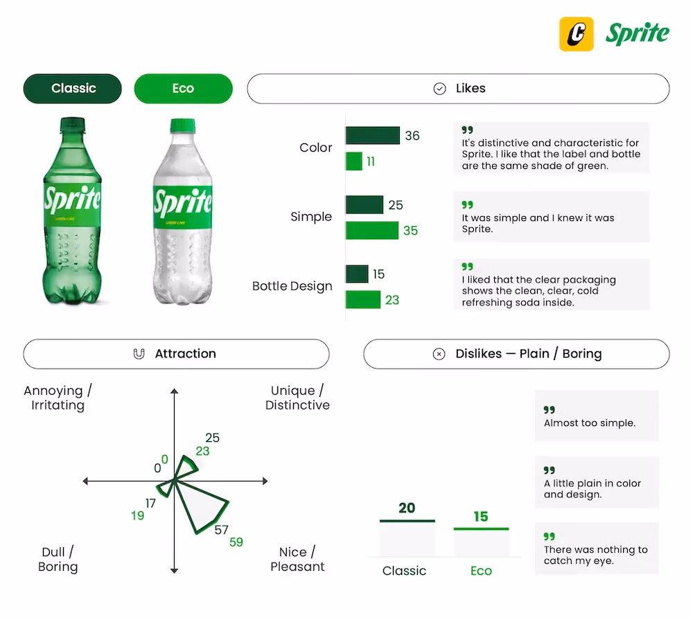 Sprite Eco-Pack - A/B Packaging Testing - Captivate