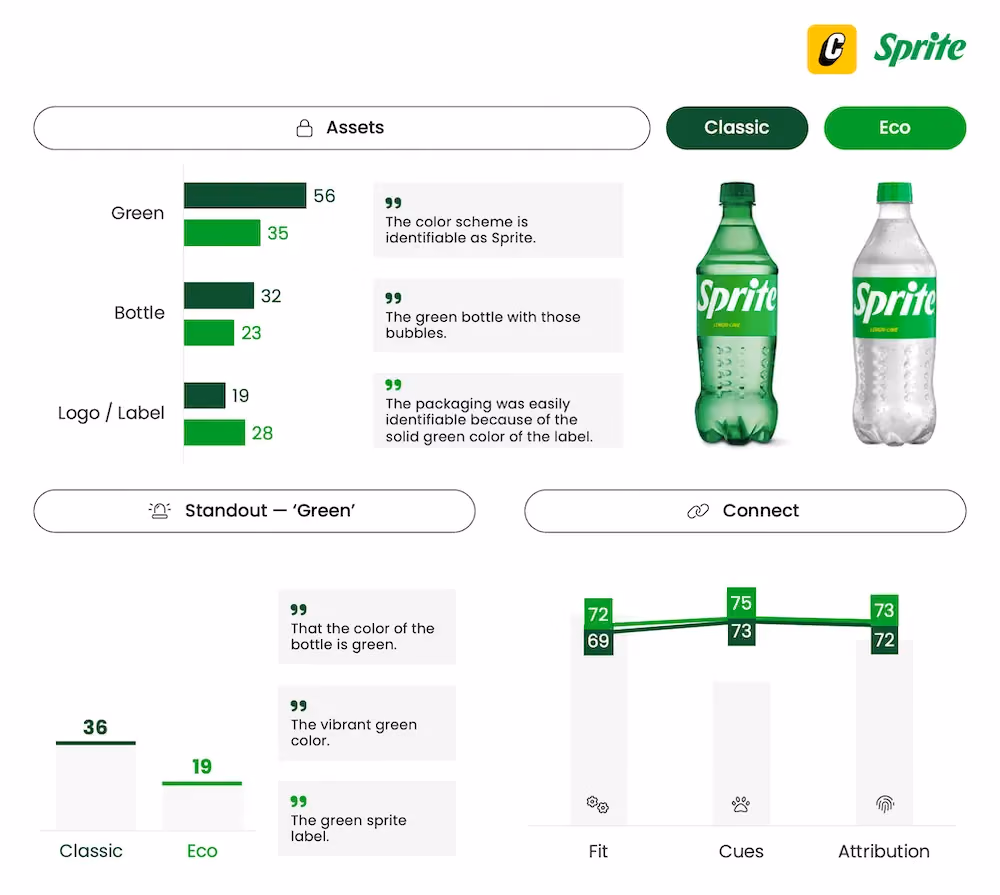 Sprite Eco-Pack - A/B Packaging Testing - Connect