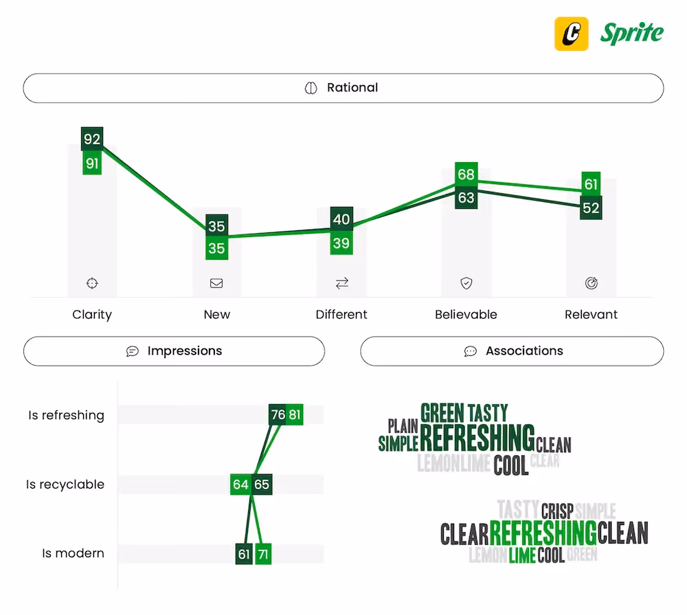 Sprite Eco-Pack - A/B Pack Testing - Compel