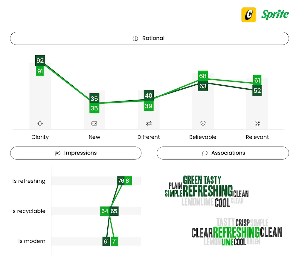 Sprite Eco-Pack - A/B Pack Testing - Compel