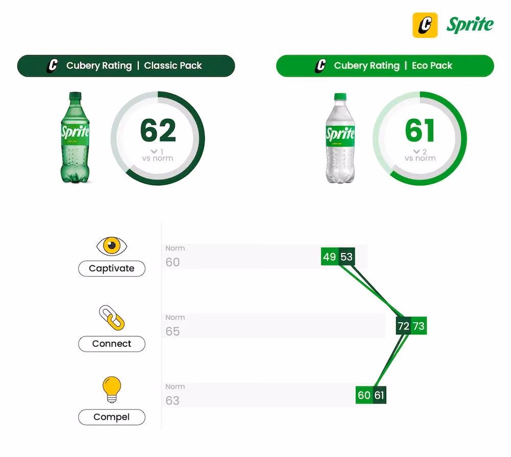 Sprite Eco-Pack - A/B Packaging Testing - Cubery Rating