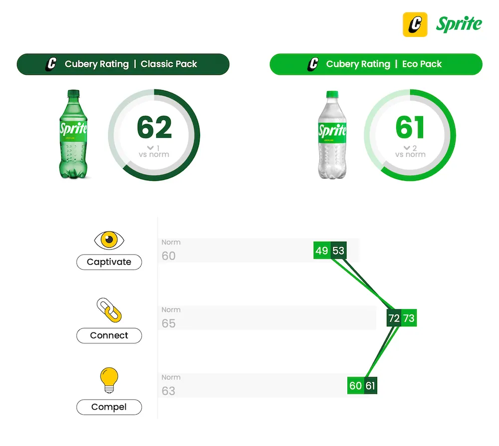 Sprite Eco-Pack - A/B Packaging Testing - Cubery Rating