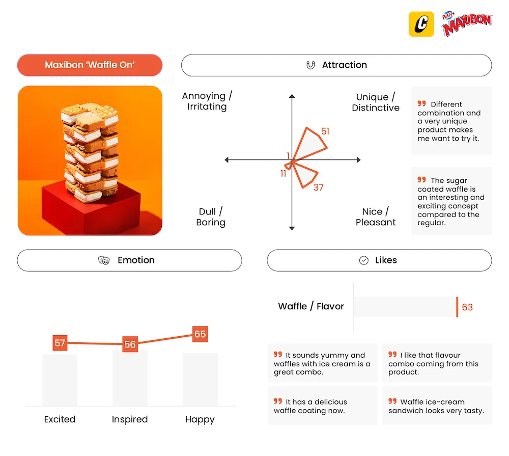 Maxibon Waffle On - product innovation testing - Cubery - Captivate