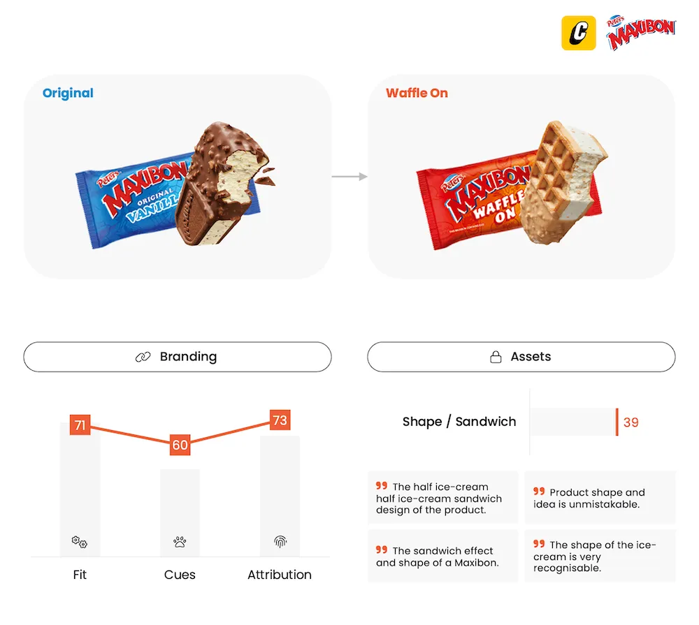 Maxibon Waffle On - Innovation Testing - Cubery - Connect