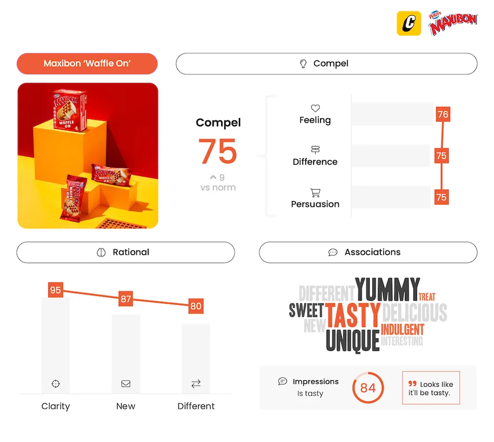Maxibon Waffle On - Innovation Testing - Cubery - Compel