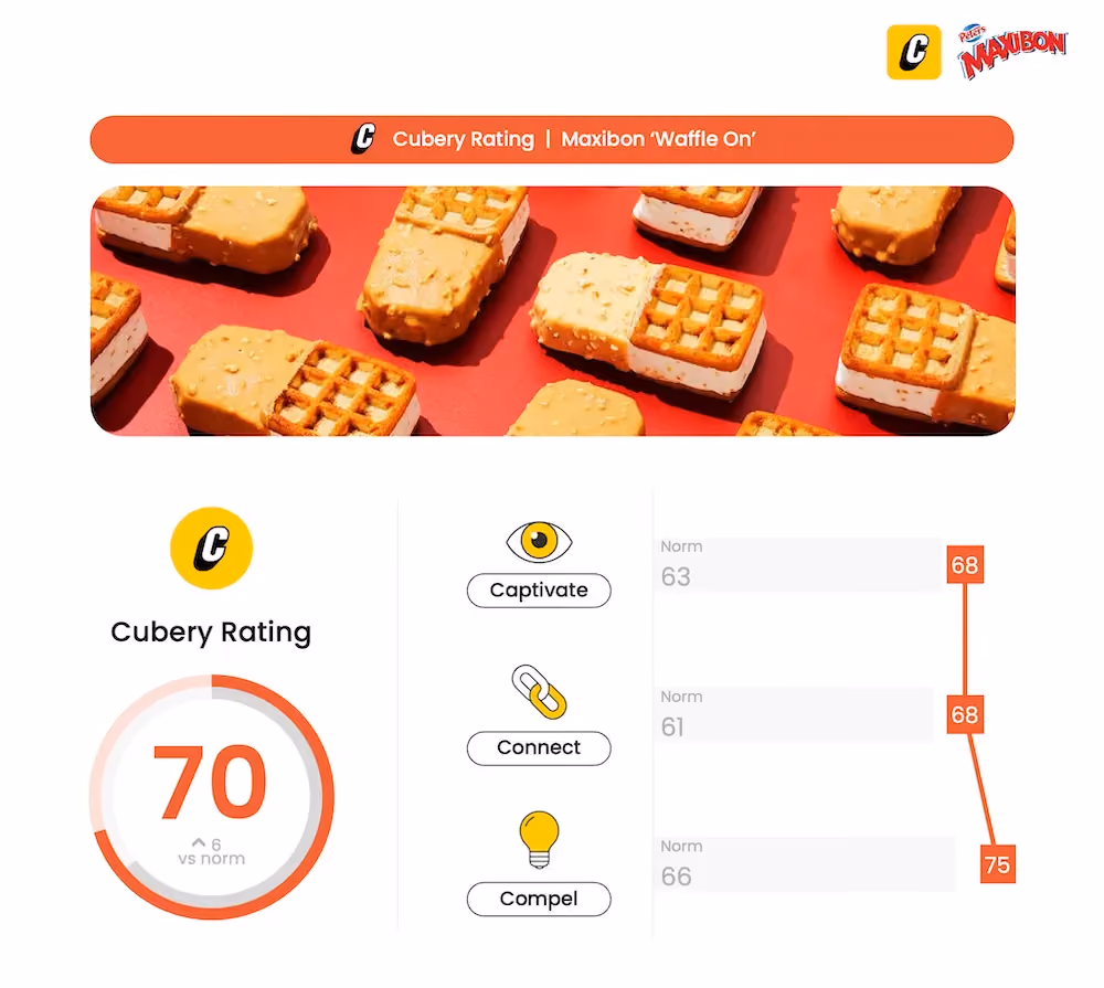 Maxibon Waffle On - New product innovation testing - Cubery Rating