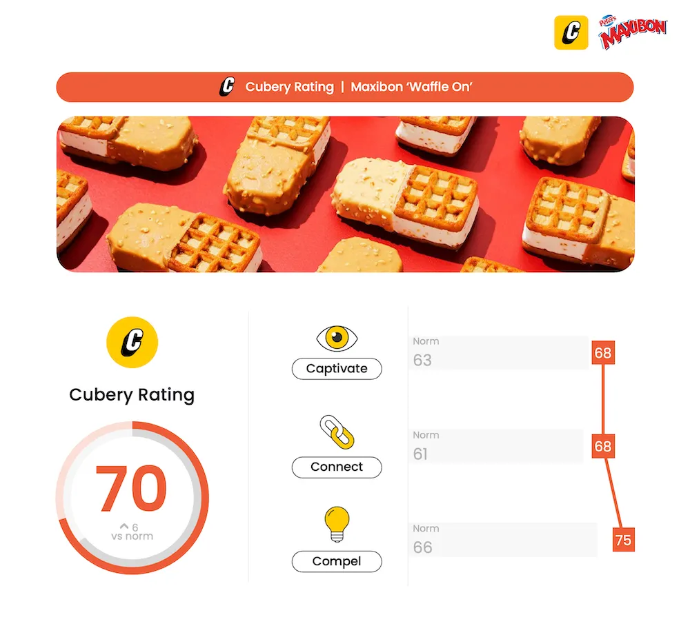 Maxibon Waffle On - New product innovation testing - Cubery Rating