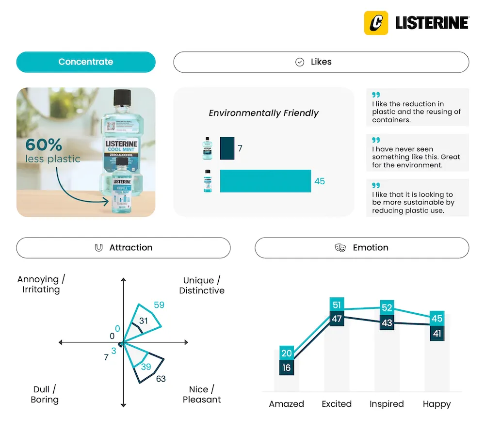 Listerine refill concentrate - Innovation Testing Research - Captivate