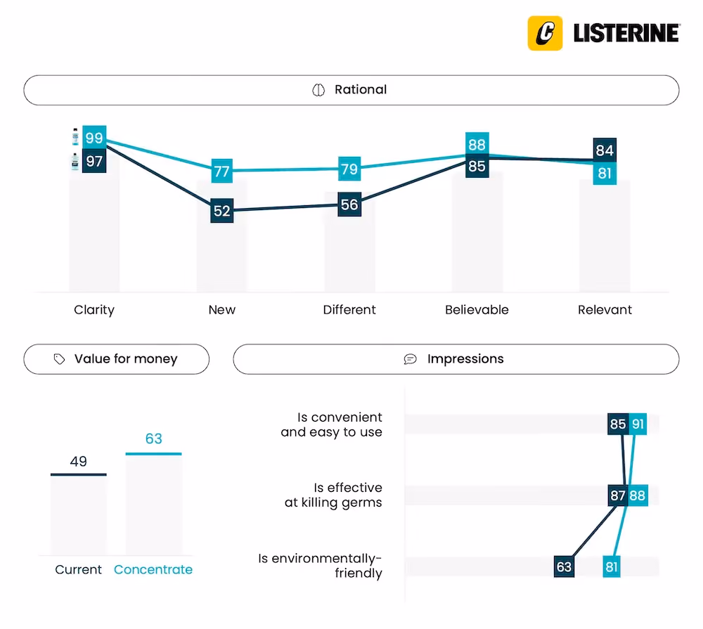 Listerine concentrate - Innovation Testing Research - Compel