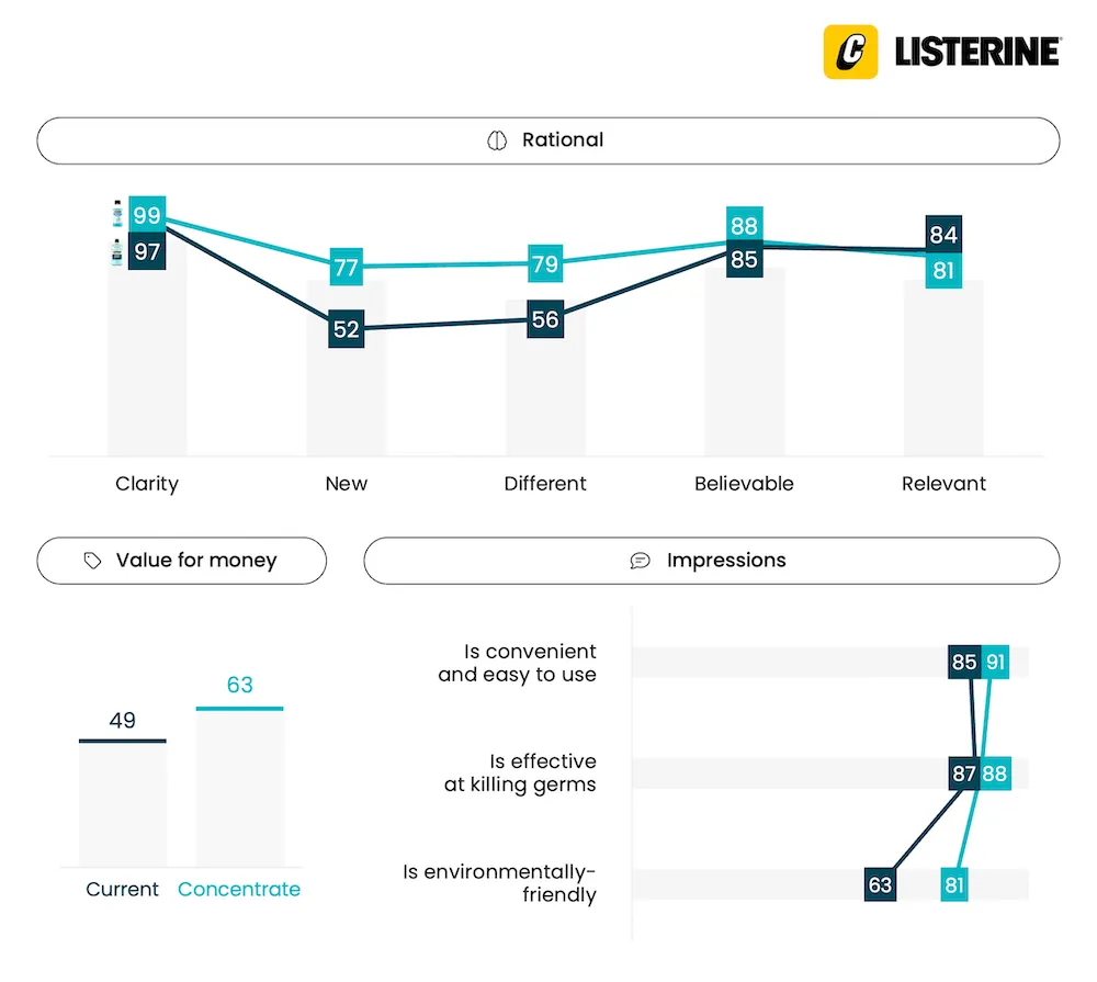 Listerine concentrate - Innovation Testing Research - Compel