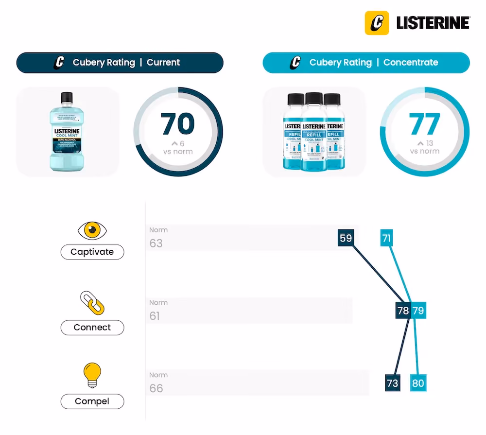 Listerine refill concentrate - Innovation Testing NPD - Cubery Rating