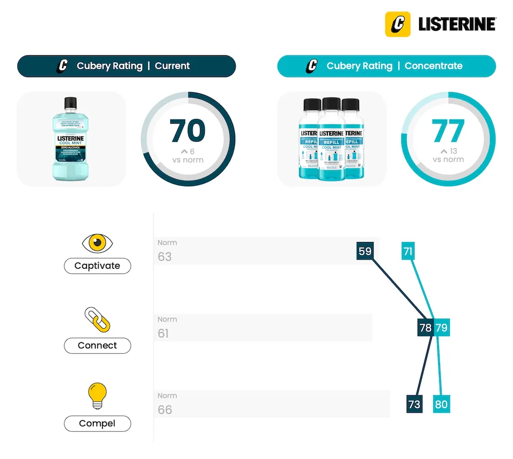 Listerine refill concentrate - Innovation Testing NPD - Cubery Rating